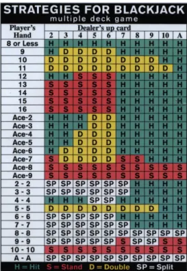 Figure 3: Basic Strategies for Blackjack
