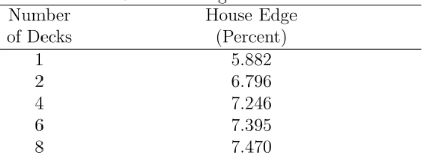 Table 3: House Edges on Insurance