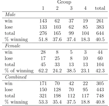 Table 4: Descriptive Statistics of Male and Female Players Group 1 2 3 4 total Male win 143 62 37 19 261 lose 133 103 62 85 383 total 276 165 99 104 644 % winning 51.8 37.6 37.4 18.3 40.5 Female win 28 8 5 3 44 lose 17 25 8 10 60 total 45 33 13 13 104 % of