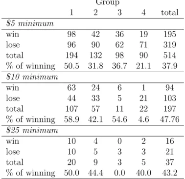 Table 5: Descriptive Statistics of Different Minimum Wagers Group 1 2 3 4 total $5 minimum win 98 42 36 19 195 lose 96 90 62 71 319 total 194 132 98 90 514 % of winning 50.5 31.8 36.7 21.1 37.9 $10 minimum win 63 24 6 1 94 lose 44 33 5 21 103 total 107 57 