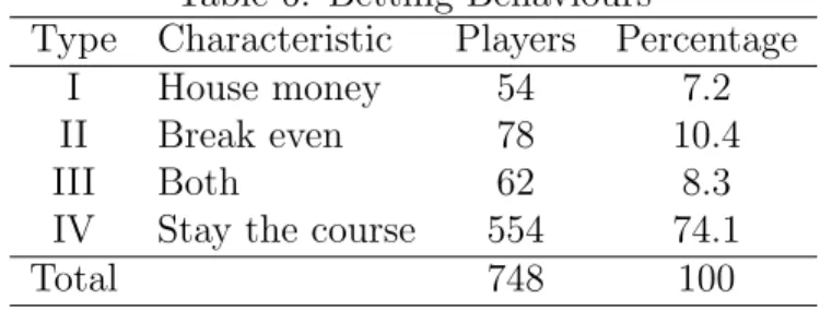 Table 6: Betting Behaviours