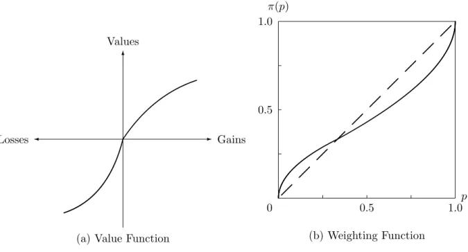 Figure 1: Value Function and Weighting Function