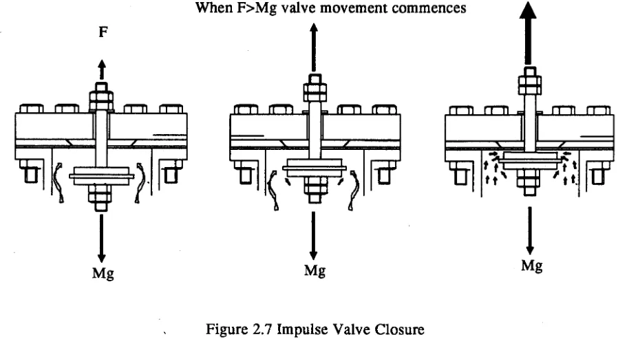 Figure 2.8 Velocity History for Acceleration Period 