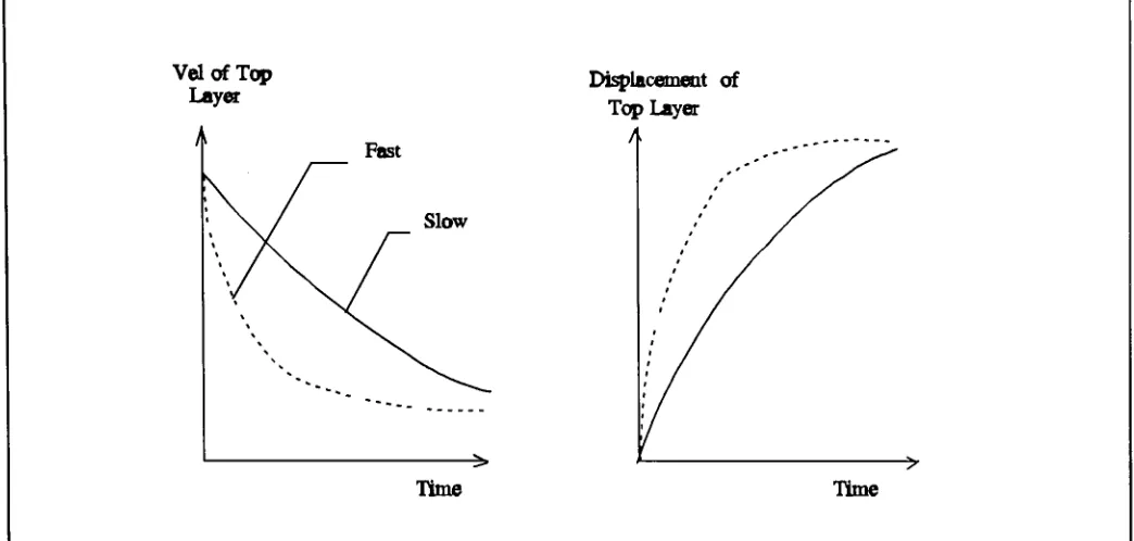 Figure 4.2.2 The rate of change of top layer velocity and displacement with time for pipe-flow behaviour