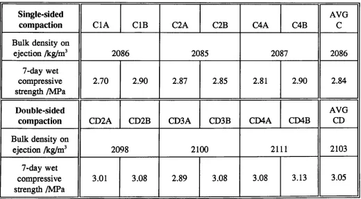 Table 4.9.2 The compressive strength and bulk ejection density resulting from single and double-sided compaction methods