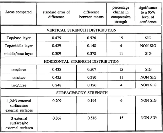 Table 4.9.3a Pattern of strength distribution for standard single-sided compaction, determined by direct compression testing of small block sections