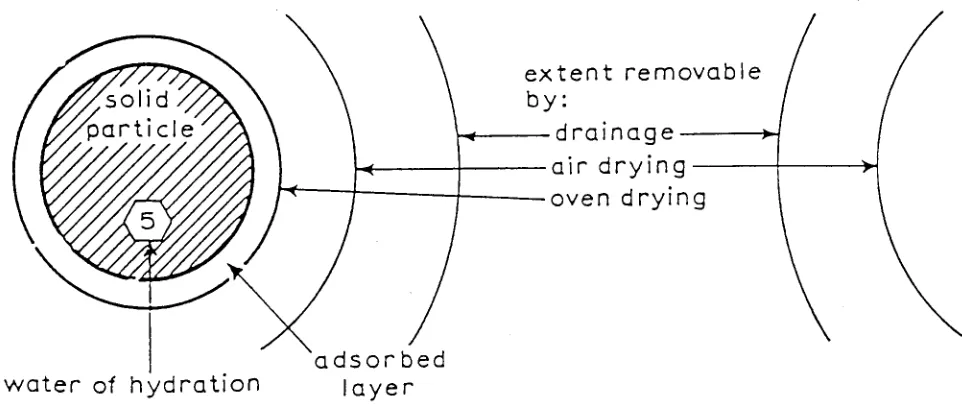 Figure 2.1.2 Water layers surrounding a clay particle 