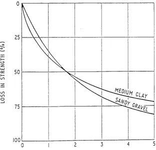 Figure 2.3.3 Cured strength loss due to compaction delay after West in Ingles 