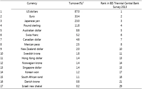 CLS-enabled currencies as of September 2014 and turnover as of April 2013 Table 3.1 Turnover(%)1 Rank in BIS Triennial Central Bank Survey 2013 