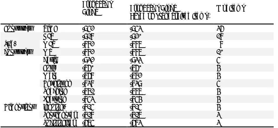 Table 1 Cronbach’s Alpha Values for the Sub-Constructs, Construct, and Dimensions 