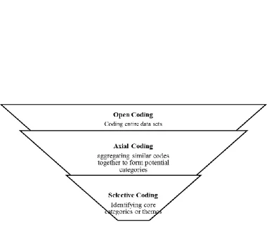 Figure 1: The method of data analysis (Source: Corbin & Strauss, 1990, 2008). 