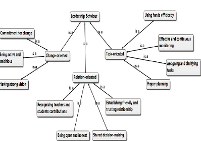 Figure 2: The Summary of the Themes (Atlas.ti) 
