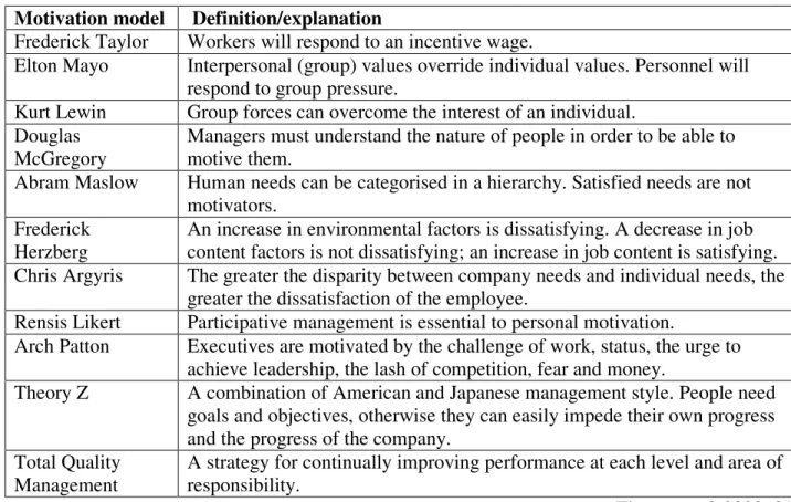 Table 5.1: Thayer’s motivation models and techniques for project managers to understand their  teams 