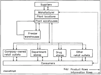 Figure 3.7: Example of Distribution Channel forChocolates. Source: Stock & Lambert (1987)