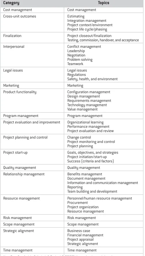 Table 1: Project management categories and corresponding topics.