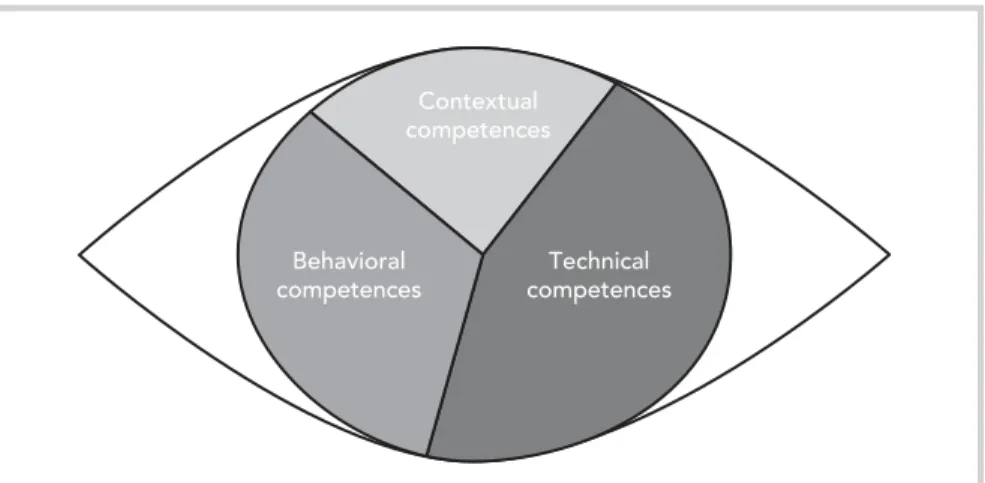 Figure 2: The Eye of Competence (EOC)—IPMA version, June 2006.