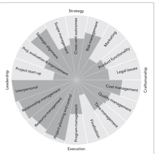 Figure 4: Focus in graduate project management programs in 2008.