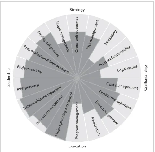 Figure 5: Focus in project management textbooks after 2003.