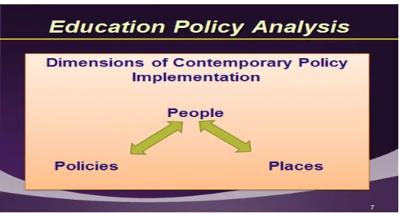 Figure 1. Dimensions of contemporary education policy implementation in practice and research                                                                                                                           (Source: Honig, 2006, p