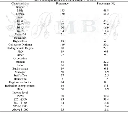Table 1 Demographical statistics of sample ( N= 293) Frequency 