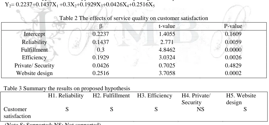 Table 2 The effects of service quality on customer satisfaction 