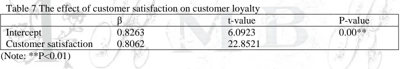 Table 7 The effect of customer satisfaction on customer loyalty  β t-value 