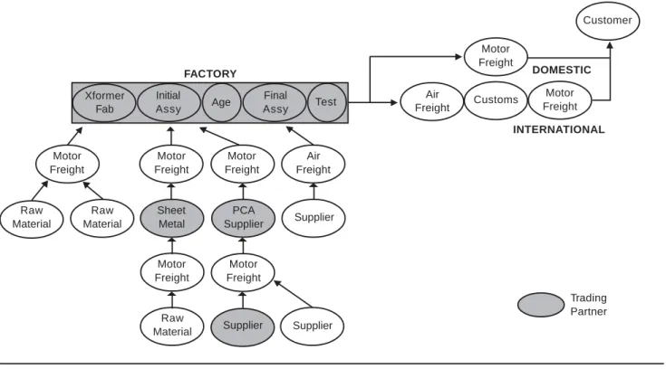 FIGURE 1:     Supply chain