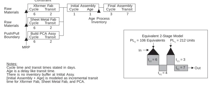 FIGURE 2: Two-stage supply chain modelSystemConstraintRawMaterialsRawMaterialsPush/PullBoundary Age ProcessInventoryNotes: