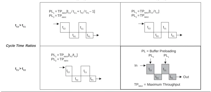 FIGURE 3: Calculating the buffer preloads for the two-stage supply chain PL = Buffer PreloadingPL2                PL1In OuttC2tC1tP1tP2