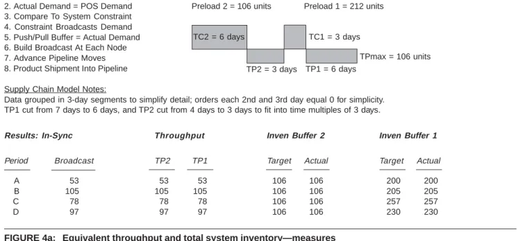 FIGURE 4a: Equivalent throughput and total system inventory—measures