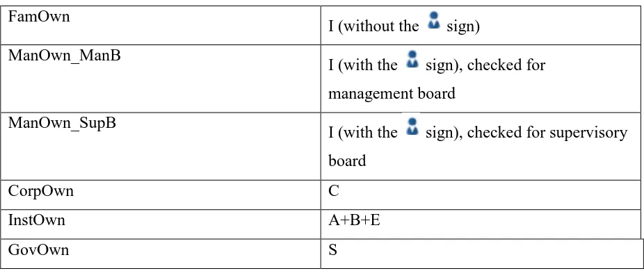 Table 5 Classification of ownership structure 