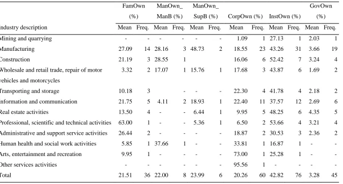 Table 7 Frequency of ownership structure in industries 