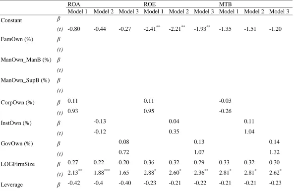 Table 12 OLS regression for independent variables tested separately 