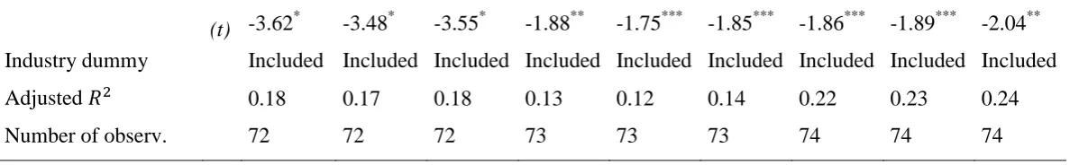 Table 12 tests the independent variables separately on firm performance. With this regression, only to industry dummies are used, NACE 10-