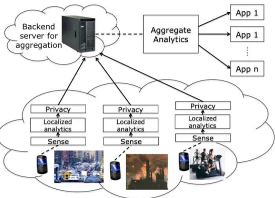 Fig. 2. Typical functioning of MCS applications. Raw sensor data are collected on devices and processed by local analytic algorithms to produce consumable data for applications