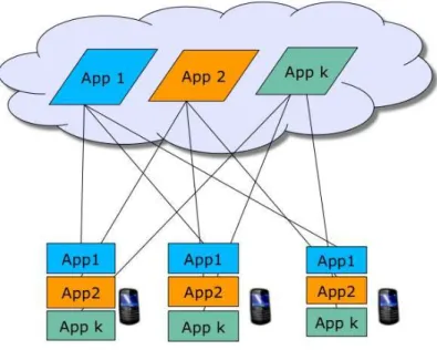 Fig. 3. Existing MCS applications take an ”application silo” approach where each application is built from scratch without any common component even though they face many common challenges