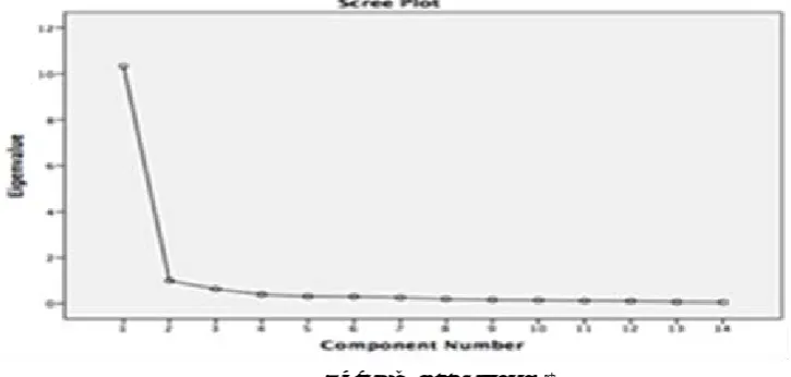 Table 1: Exploratory Factor Analysis and the results of Reliability Analysis 