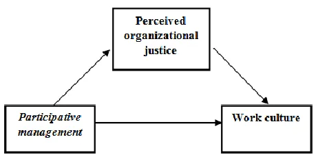Figure 1. Conceptual Framework of the Study (Source:Ahmadi‚2012) 