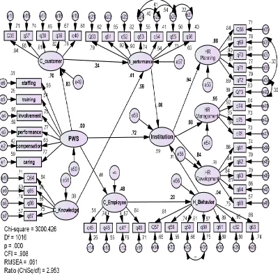 Figure 5. Model of the study. 