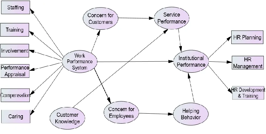 Figure 1. The Conceptual Framework (hypothesized model) of the Study (source: Chuang & Liao, 2010) 