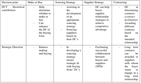 Table 2 – Application of the DCT to Decision Points in Supply Chain Management  
