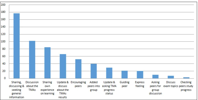 Figure 3. The learning-related messages posted by participants in the WhatsApp group chats