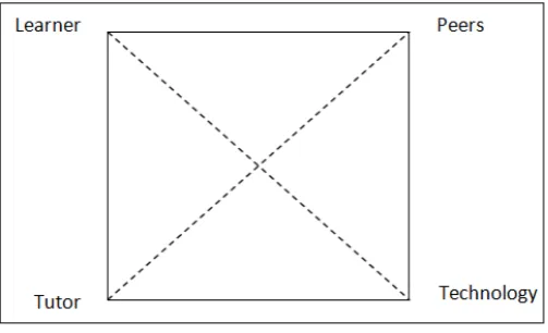Figure 4. Four agents in the e-learning environment. 