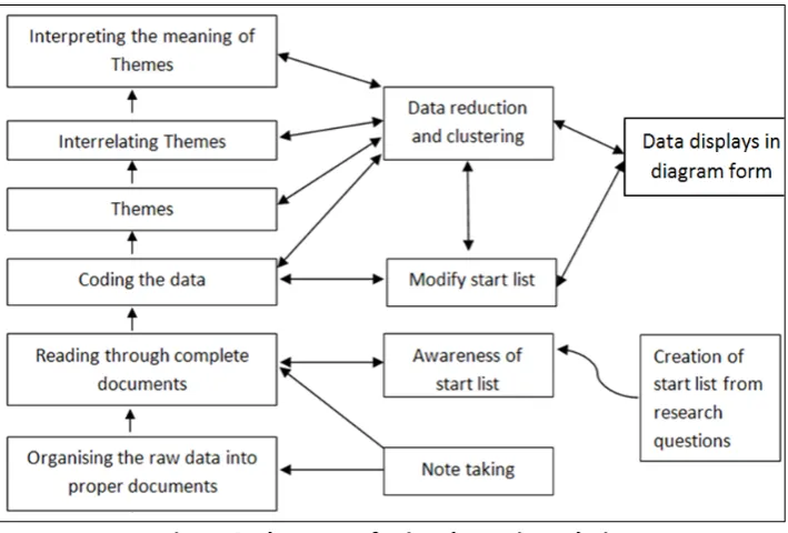 Figure 1. The steps of using thematic analysis  