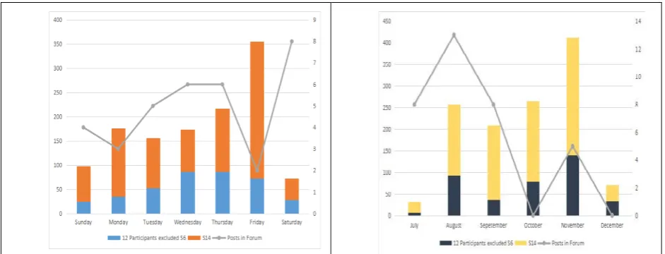 Figure 2. WhatsApp group chat messages (bar charts) and forum posts (line graphs) by days (left) and months (right)