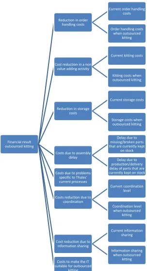 Figure 6 Overview to determine the financial result of outsourced kitting 