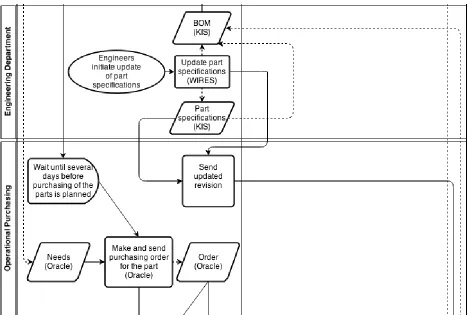 Figure 8 Overview of the important steps regarding outsourced kitting of the product changes and operational procurement 