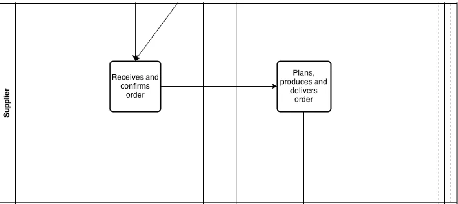 Figure 9 Overview of the important steps regarding outsourced kitting of the supplier 