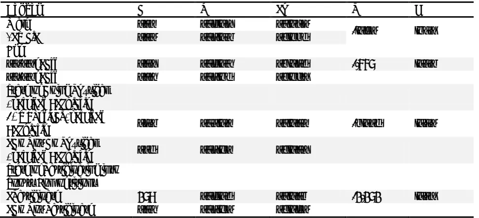 Table 3. Comparison of The Participants’ Attitude Levels Towards Physical Education Courses In Terms of Gender, Age, States of Doing Physical Exercises And Participating Into Sports  