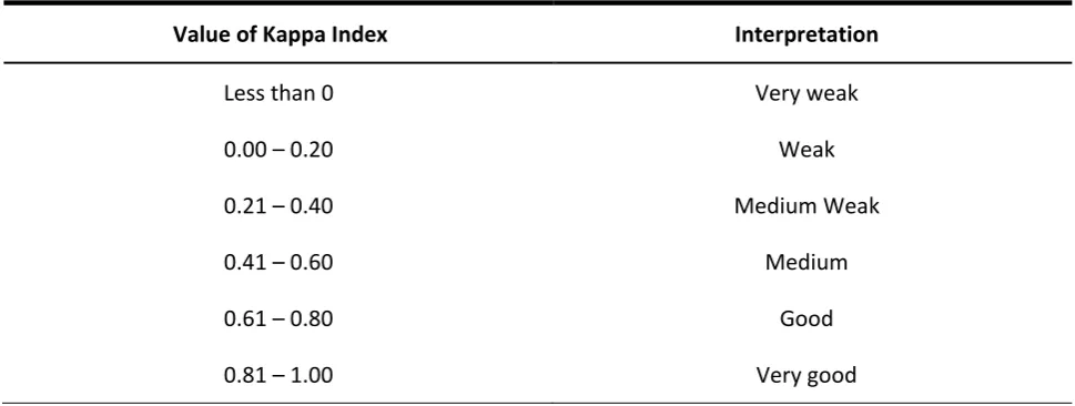 Table 1: The Kappa Index value and its interpretation (Landis & Kosh, 1977) 